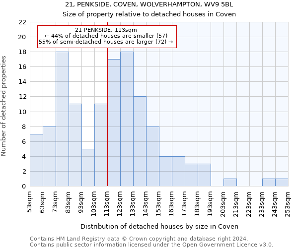 21, PENKSIDE, COVEN, WOLVERHAMPTON, WV9 5BL: Size of property relative to detached houses in Coven