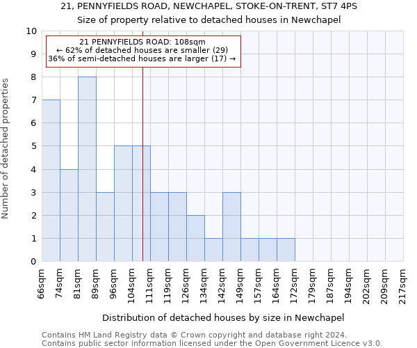 21, PENNYFIELDS ROAD, NEWCHAPEL, STOKE-ON-TRENT, ST7 4PS: Size of property relative to detached houses in Newchapel