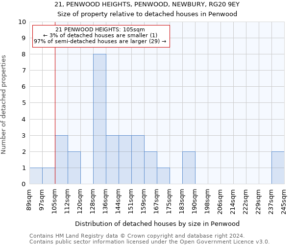 21, PENWOOD HEIGHTS, PENWOOD, NEWBURY, RG20 9EY: Size of property relative to detached houses in Penwood