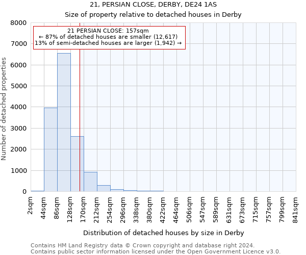 21, PERSIAN CLOSE, DERBY, DE24 1AS: Size of property relative to detached houses in Derby