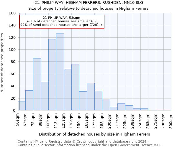 21, PHILIP WAY, HIGHAM FERRERS, RUSHDEN, NN10 8LG: Size of property relative to detached houses in Higham Ferrers