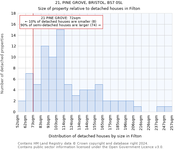 21, PINE GROVE, BRISTOL, BS7 0SL: Size of property relative to detached houses in Filton