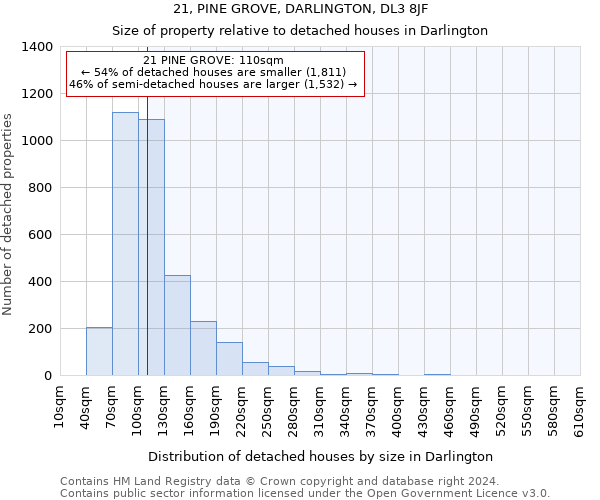 21, PINE GROVE, DARLINGTON, DL3 8JF: Size of property relative to detached houses in Darlington