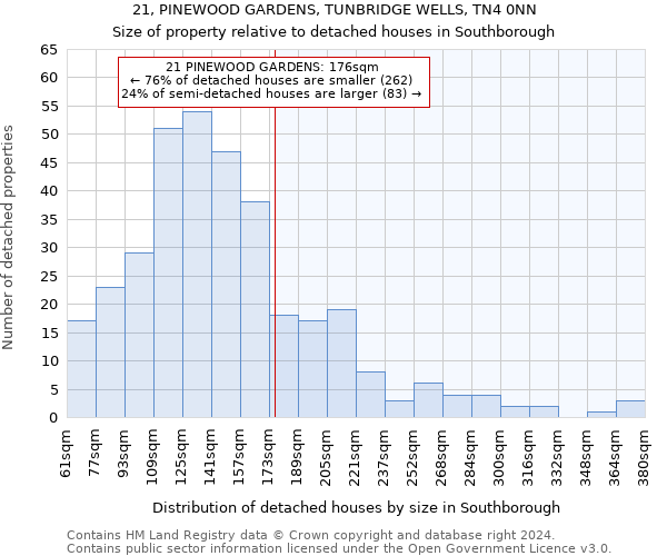 21, PINEWOOD GARDENS, TUNBRIDGE WELLS, TN4 0NN: Size of property relative to detached houses in Southborough