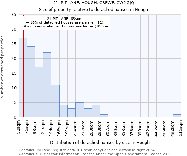 21, PIT LANE, HOUGH, CREWE, CW2 5JQ: Size of property relative to detached houses in Hough