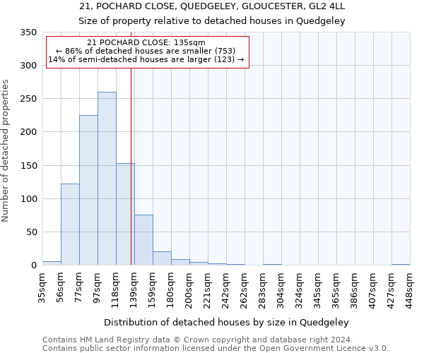 21, POCHARD CLOSE, QUEDGELEY, GLOUCESTER, GL2 4LL: Size of property relative to detached houses in Quedgeley