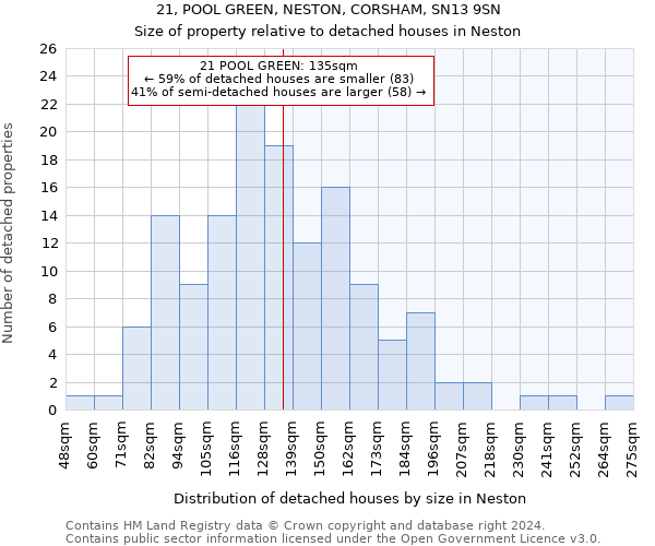 21, POOL GREEN, NESTON, CORSHAM, SN13 9SN: Size of property relative to detached houses in Neston