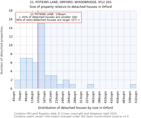 21, POTKINS LANE, ORFORD, WOODBRIDGE, IP12 2SS: Size of property relative to detached houses in Orford