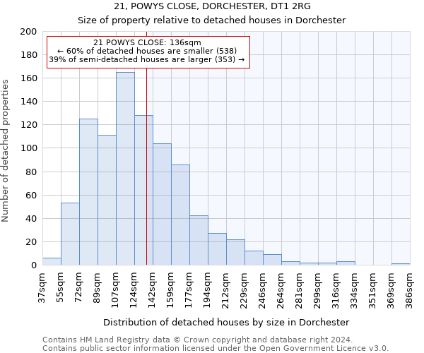 21, POWYS CLOSE, DORCHESTER, DT1 2RG: Size of property relative to detached houses in Dorchester