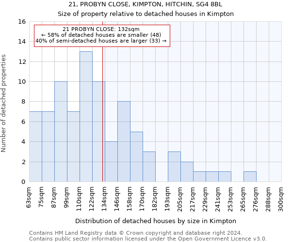 21, PROBYN CLOSE, KIMPTON, HITCHIN, SG4 8BL: Size of property relative to detached houses in Kimpton