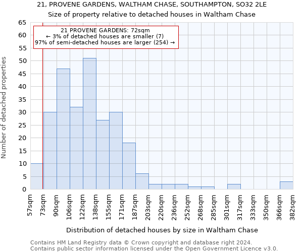 21, PROVENE GARDENS, WALTHAM CHASE, SOUTHAMPTON, SO32 2LE: Size of property relative to detached houses in Waltham Chase