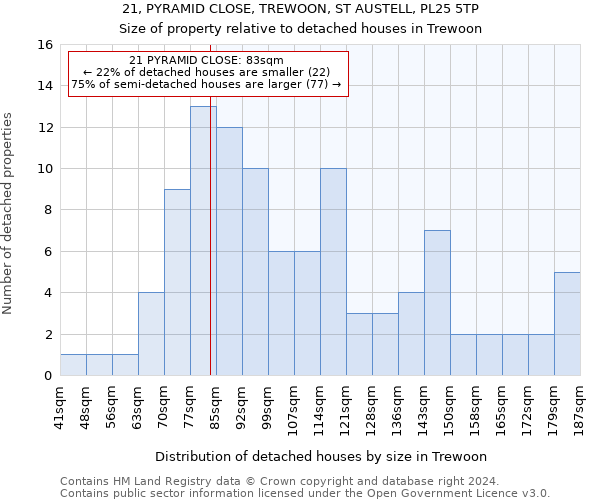 21, PYRAMID CLOSE, TREWOON, ST AUSTELL, PL25 5TP: Size of property relative to detached houses in Trewoon