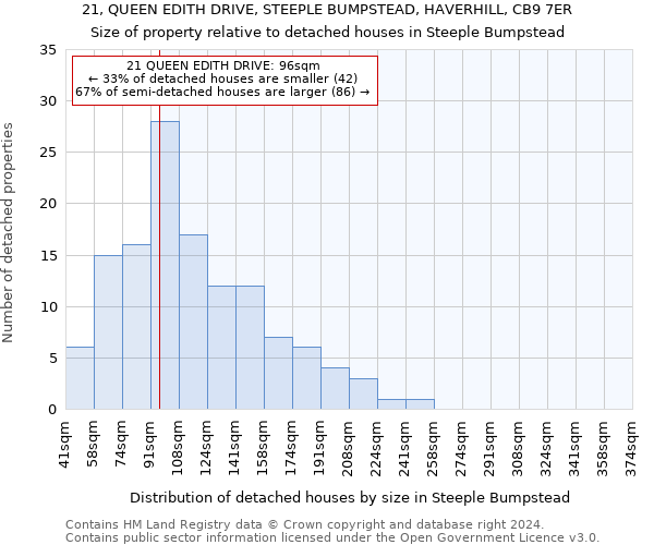 21, QUEEN EDITH DRIVE, STEEPLE BUMPSTEAD, HAVERHILL, CB9 7ER: Size of property relative to detached houses in Steeple Bumpstead