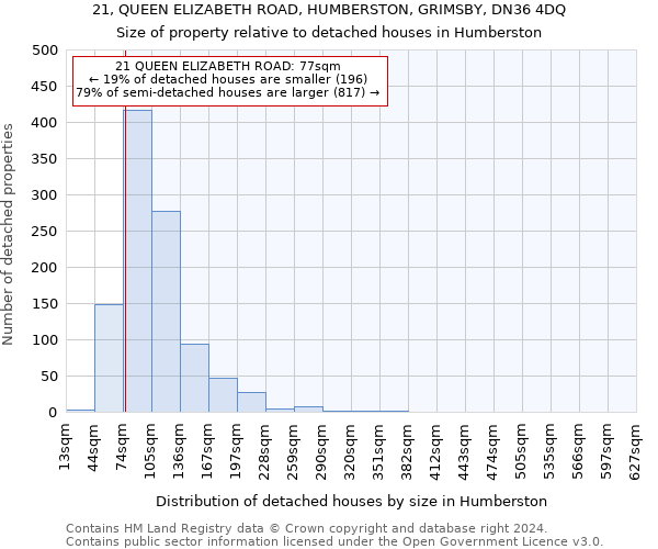 21, QUEEN ELIZABETH ROAD, HUMBERSTON, GRIMSBY, DN36 4DQ: Size of property relative to detached houses in Humberston