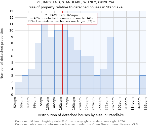 21, RACK END, STANDLAKE, WITNEY, OX29 7SA: Size of property relative to detached houses in Standlake