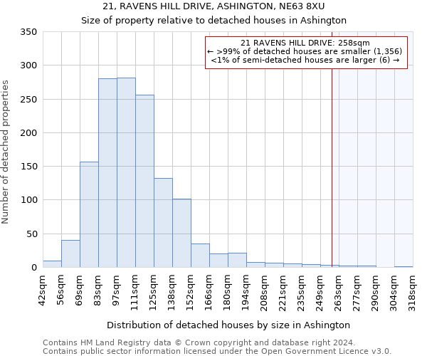 21, RAVENS HILL DRIVE, ASHINGTON, NE63 8XU: Size of property relative to detached houses in Ashington