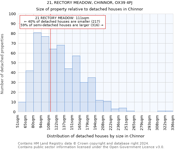 21, RECTORY MEADOW, CHINNOR, OX39 4PJ: Size of property relative to detached houses in Chinnor