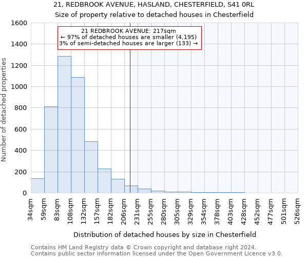 21, REDBROOK AVENUE, HASLAND, CHESTERFIELD, S41 0RL: Size of property relative to detached houses in Chesterfield