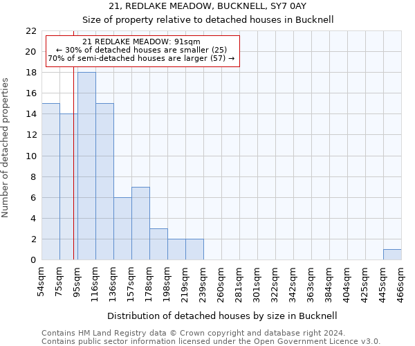 21, REDLAKE MEADOW, BUCKNELL, SY7 0AY: Size of property relative to detached houses in Bucknell