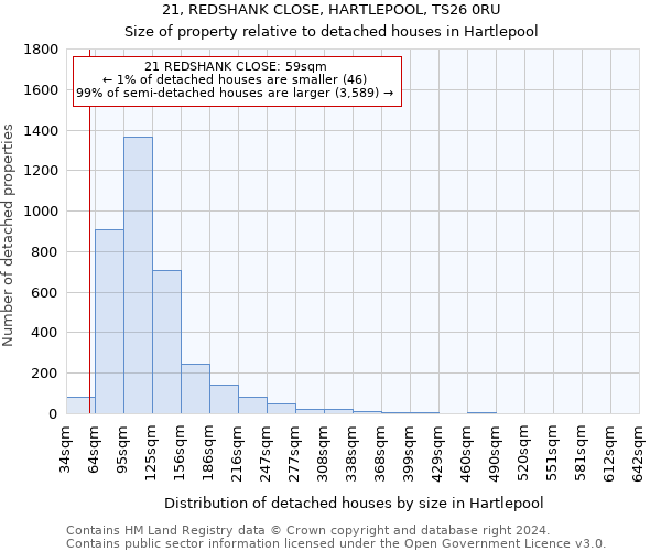 21, REDSHANK CLOSE, HARTLEPOOL, TS26 0RU: Size of property relative to detached houses in Hartlepool