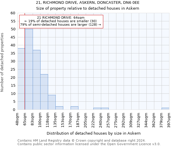 21, RICHMOND DRIVE, ASKERN, DONCASTER, DN6 0EE: Size of property relative to detached houses in Askern