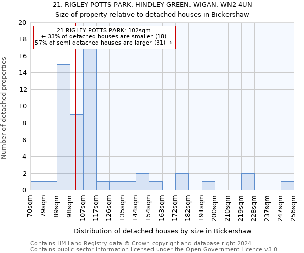 21, RIGLEY POTTS PARK, HINDLEY GREEN, WIGAN, WN2 4UN: Size of property relative to detached houses in Bickershaw