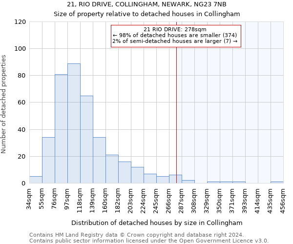 21, RIO DRIVE, COLLINGHAM, NEWARK, NG23 7NB: Size of property relative to detached houses in Collingham