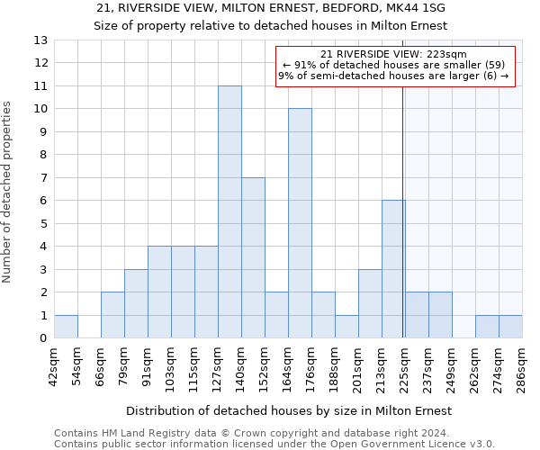 21, RIVERSIDE VIEW, MILTON ERNEST, BEDFORD, MK44 1SG: Size of property relative to detached houses in Milton Ernest