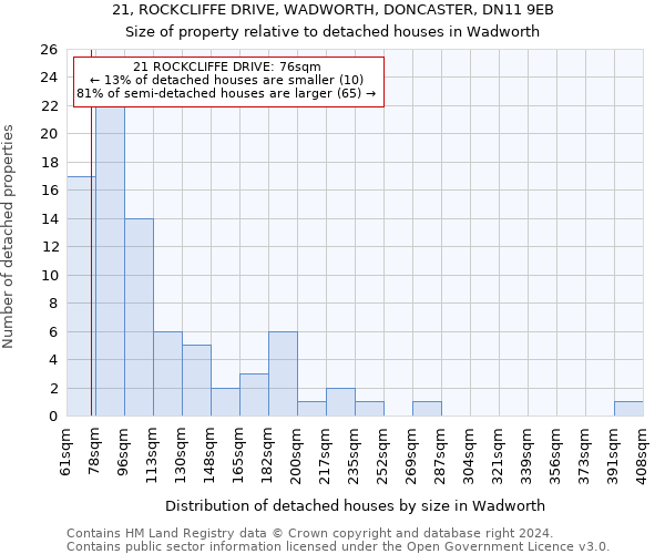 21, ROCKCLIFFE DRIVE, WADWORTH, DONCASTER, DN11 9EB: Size of property relative to detached houses in Wadworth