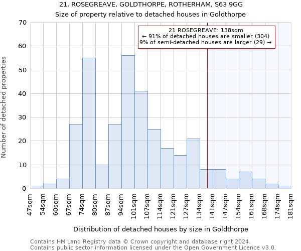 21, ROSEGREAVE, GOLDTHORPE, ROTHERHAM, S63 9GG: Size of property relative to detached houses in Goldthorpe