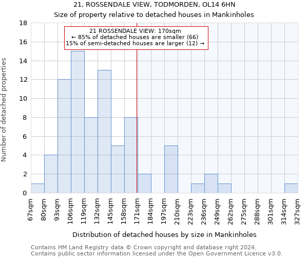 21, ROSSENDALE VIEW, TODMORDEN, OL14 6HN: Size of property relative to detached houses in Mankinholes