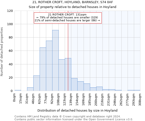 21, ROTHER CROFT, HOYLAND, BARNSLEY, S74 0AF: Size of property relative to detached houses in Hoyland