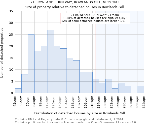 21, ROWLAND BURN WAY, ROWLANDS GILL, NE39 2PU: Size of property relative to detached houses in Rowlands Gill