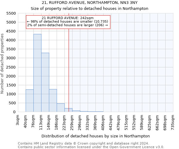 21, RUFFORD AVENUE, NORTHAMPTON, NN3 3NY: Size of property relative to detached houses in Northampton