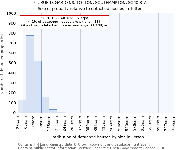 21, RUFUS GARDENS, TOTTON, SOUTHAMPTON, SO40 8TA: Size of property relative to detached houses in Totton