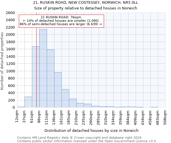 21, RUSKIN ROAD, NEW COSTESSEY, NORWICH, NR5 0LL: Size of property relative to detached houses in Norwich