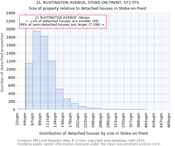 21, RUSTINGTON AVENUE, STOKE-ON-TRENT, ST3 5TS: Size of property relative to detached houses in Stoke-on-Trent