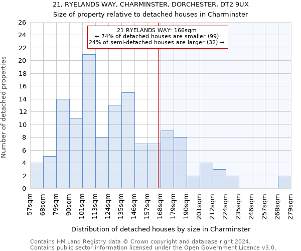 21, RYELANDS WAY, CHARMINSTER, DORCHESTER, DT2 9UX: Size of property relative to detached houses in Charminster