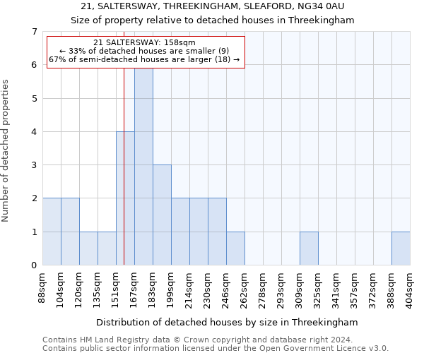 21, SALTERSWAY, THREEKINGHAM, SLEAFORD, NG34 0AU: Size of property relative to detached houses in Threekingham