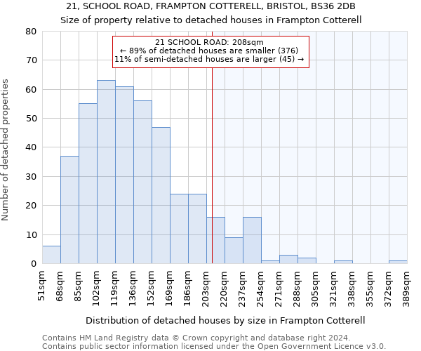 21, SCHOOL ROAD, FRAMPTON COTTERELL, BRISTOL, BS36 2DB: Size of property relative to detached houses in Frampton Cotterell