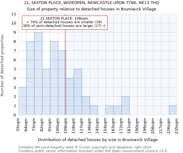 21, SEATON PLACE, WIDEOPEN, NEWCASTLE UPON TYNE, NE13 7HQ: Size of property relative to detached houses in Brunswick Village