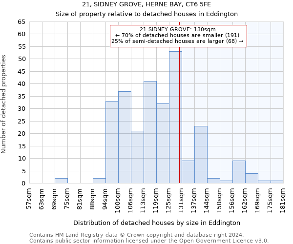 21, SIDNEY GROVE, HERNE BAY, CT6 5FE: Size of property relative to detached houses in Eddington