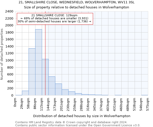 21, SMALLSHIRE CLOSE, WEDNESFIELD, WOLVERHAMPTON, WV11 3SL: Size of property relative to detached houses in Wolverhampton