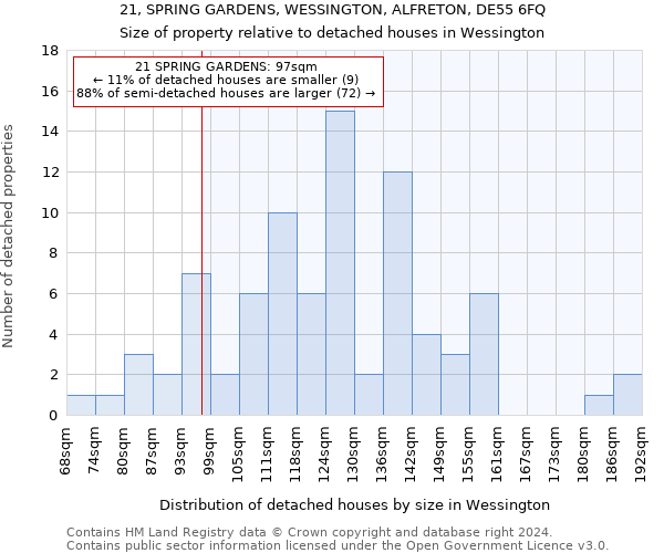 21, SPRING GARDENS, WESSINGTON, ALFRETON, DE55 6FQ: Size of property relative to detached houses in Wessington