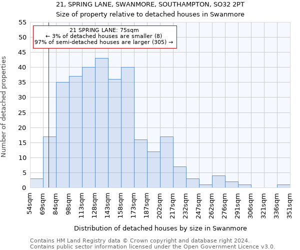 21, SPRING LANE, SWANMORE, SOUTHAMPTON, SO32 2PT: Size of property relative to detached houses in Swanmore