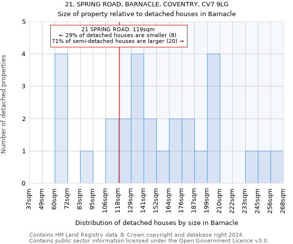21, SPRING ROAD, BARNACLE, COVENTRY, CV7 9LG: Size of property relative to detached houses in Barnacle
