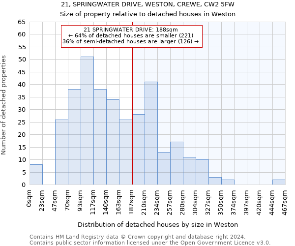 21, SPRINGWATER DRIVE, WESTON, CREWE, CW2 5FW: Size of property relative to detached houses in Weston