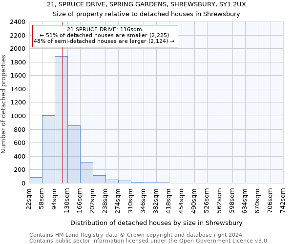 21, SPRUCE DRIVE, SPRING GARDENS, SHREWSBURY, SY1 2UX: Size of property relative to detached houses in Shrewsbury