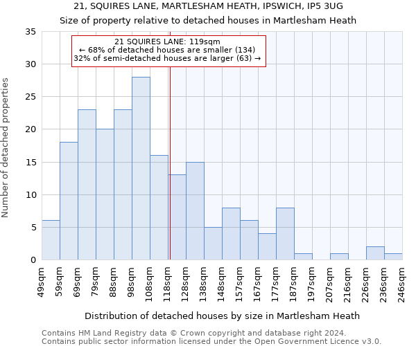 21, SQUIRES LANE, MARTLESHAM HEATH, IPSWICH, IP5 3UG: Size of property relative to detached houses in Martlesham Heath