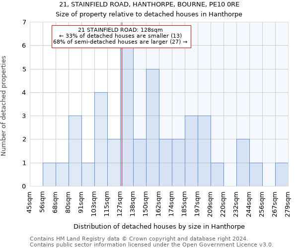 21, STAINFIELD ROAD, HANTHORPE, BOURNE, PE10 0RE: Size of property relative to detached houses in Hanthorpe